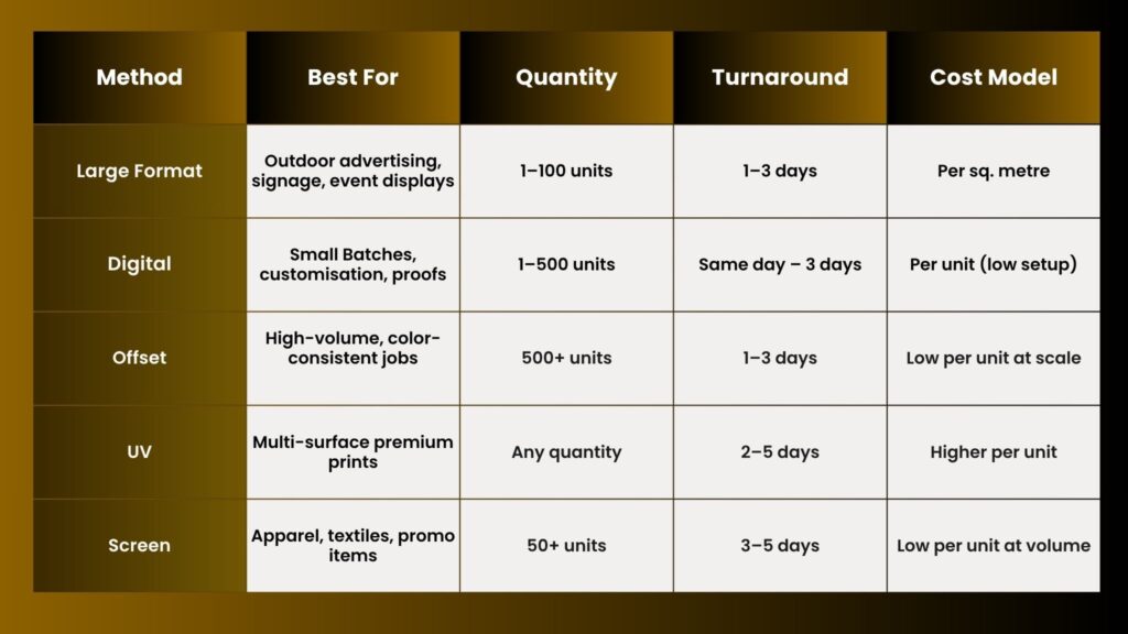Digital vs Offset vs Large Format vs UV vs Screen Printing in Riyadh