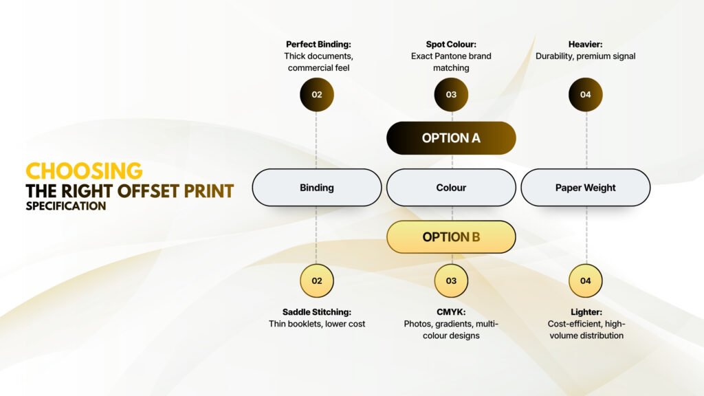 Choosing the Right Offset Print Specification