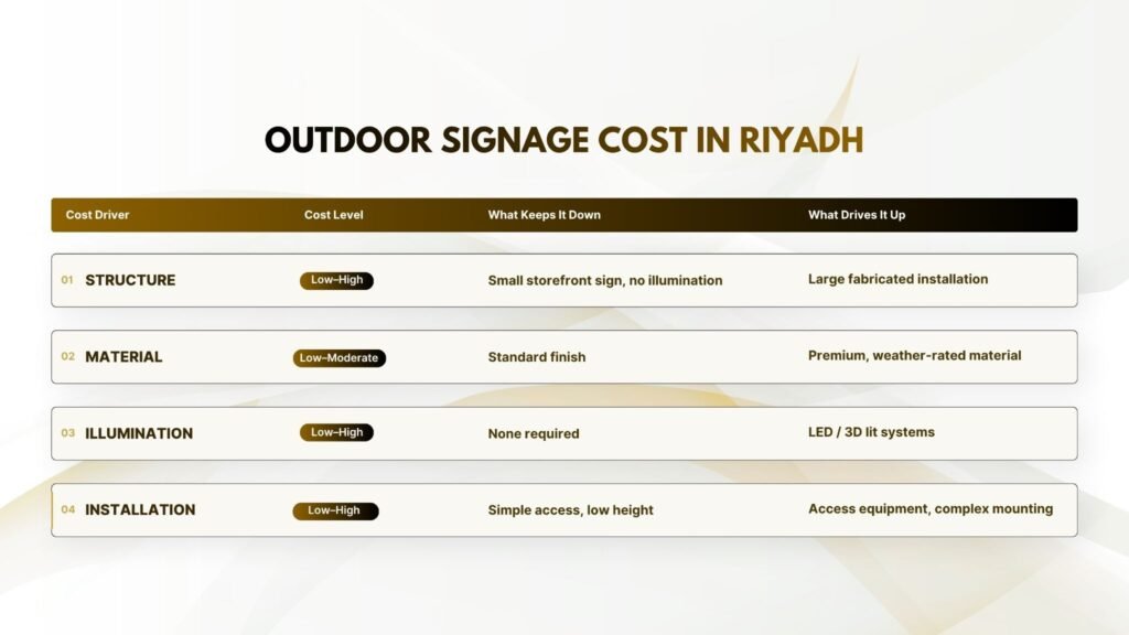 What Does Outdoor Signage Actually Cost in Riyadh?