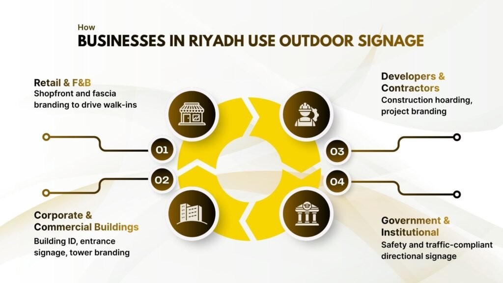How Businesses in Riyadh Use Outdoor Signage