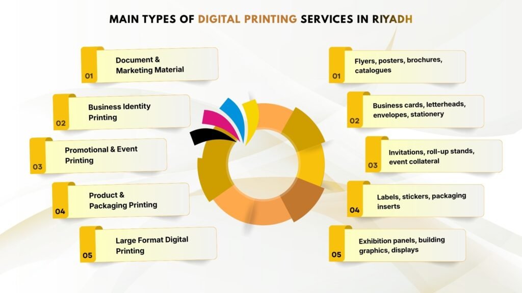 Main Types of Digital Printing Services in Riyadh