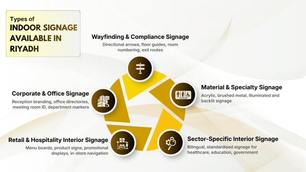 What Are the Main Types of Indoor Signage Available in Riyadh?