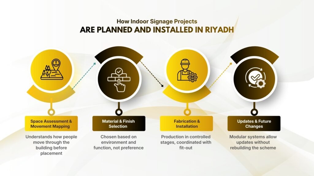 How Indoor Signage Projects Are Planned and Installed in Riyadh