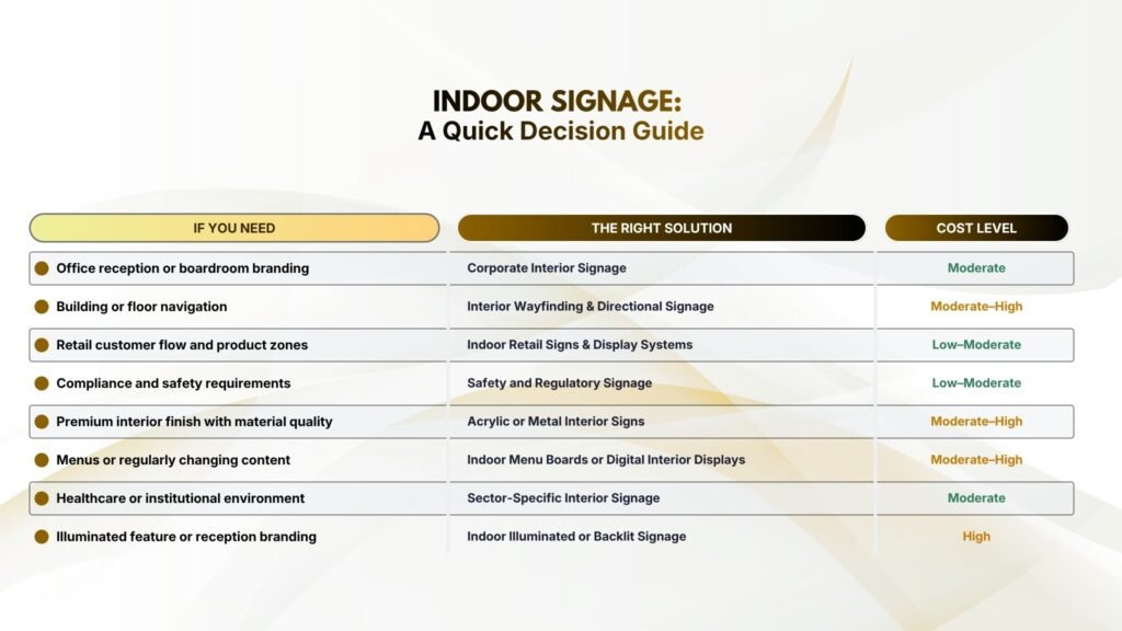 Quick Decision Guide: Which Indoor Signage Do You Need?