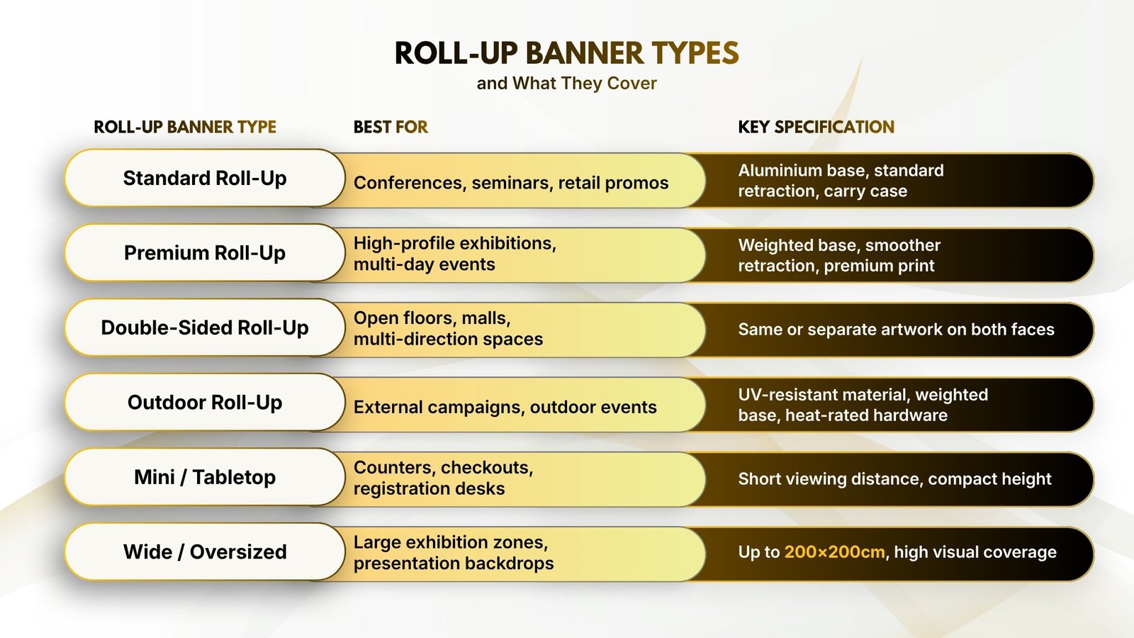 A roll-up banner is a printed graphic mounted on a portable, retractable stand. You can set it up anywhere: at an event, an exhibition, a retail space, or your own office. Businesses use it to introduce their company at a trade show, promote a seasonal offer in-store, run an awareness campaign, or give a reception area a permanent, professional look
Materials range from standard vinyl to premium substrates, fabric, and outdoor-rated options, each paired with hardware from a lightweight aluminium base to a weighted premium stand. The right choice depends on how often the banner travels, where you're displaying it, and what it needs to survive, whether that's an indoor conference, Riyadh's heat and dust, or daily use at a reception desk.
Order the wrong material or hardware, and it damages your brand image fast: colours fade, edges curl, the mechanism jams right when you're setting up in front of your audience. Get it right, and none of that happens. This guide walks you through the right type, material, and hardware for your situation, what similar Riyadh businesses actually use, what it costs, and what to check before you order.