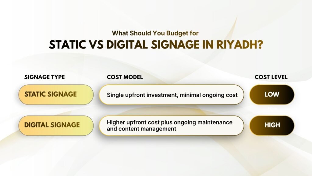 What is the Cost Difference between Static & Digital Signage in Riyadh?