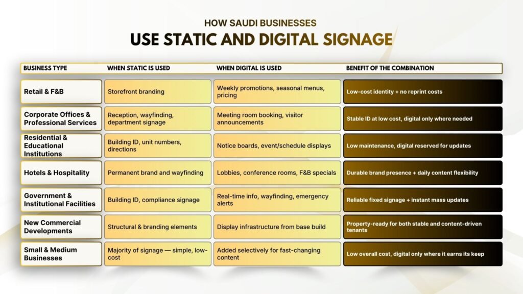 How Are Saudi Businesses Currently Using Static and Digital Signage?