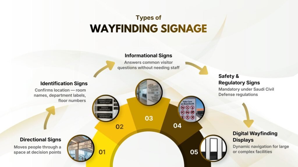 What Are the Main Types of Wayfinding Signage?