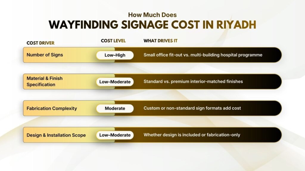 How Much Does Wayfinding Signage Cost in Riyadh?