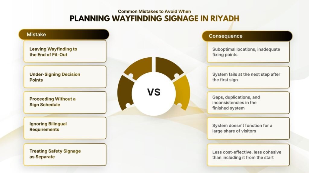 Common Mistakes to Avoid When Planning Wayfinding Signage in Riyadh