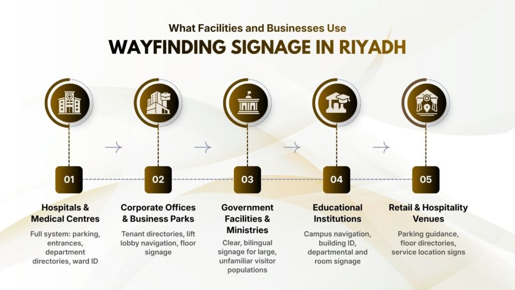 What Facilities and Spaces Use Wayfinding Signage in Riyadh?