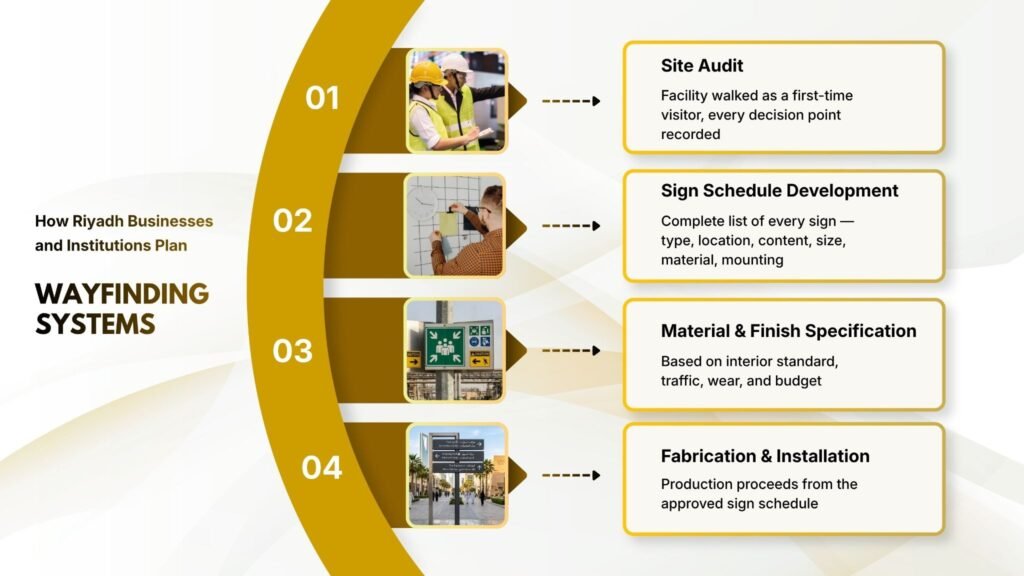How Do Riyadh Businesses and Institutions Plan Wayfinding Systems?