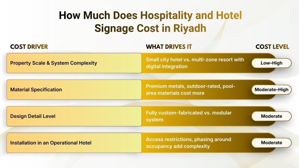 How Much Does Hospitality and Hotel Signage Cost in Riyadh
