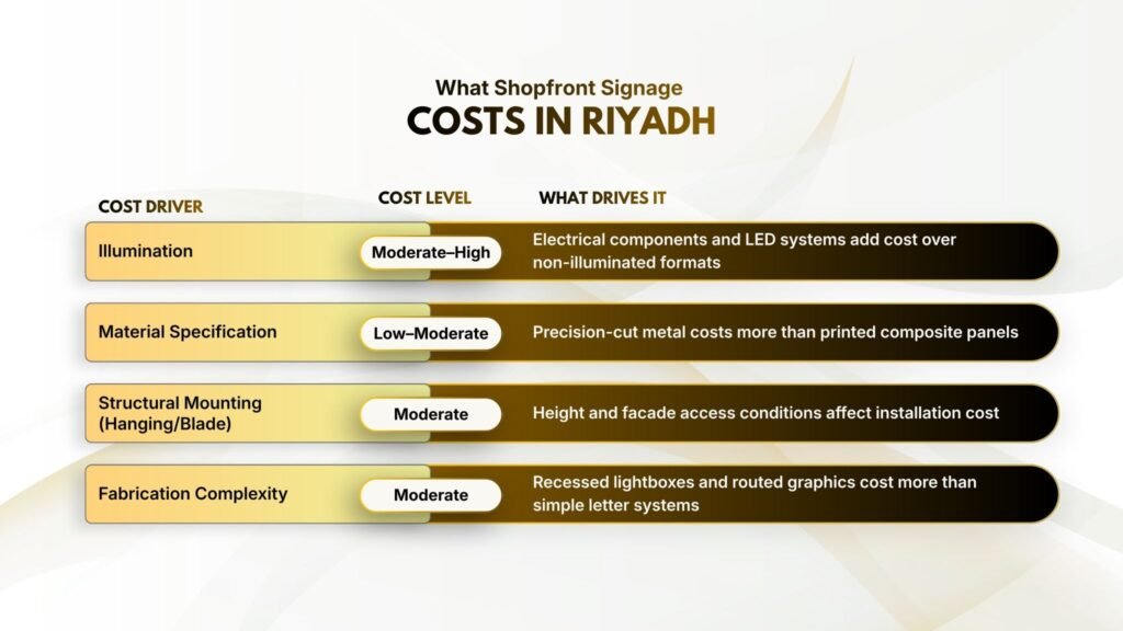 What Does Shopfront Signage Cost in Riyadh?