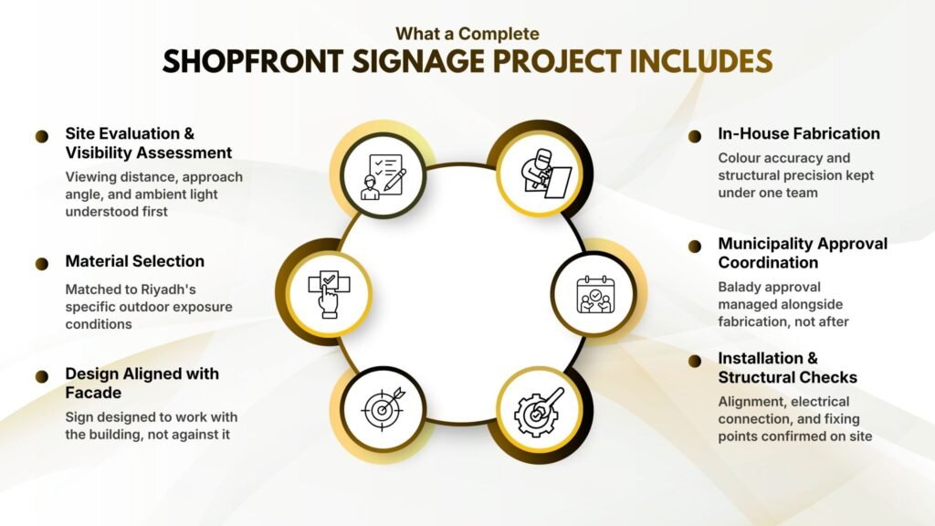 What Does a Complete Shopfront Signage Project Include?