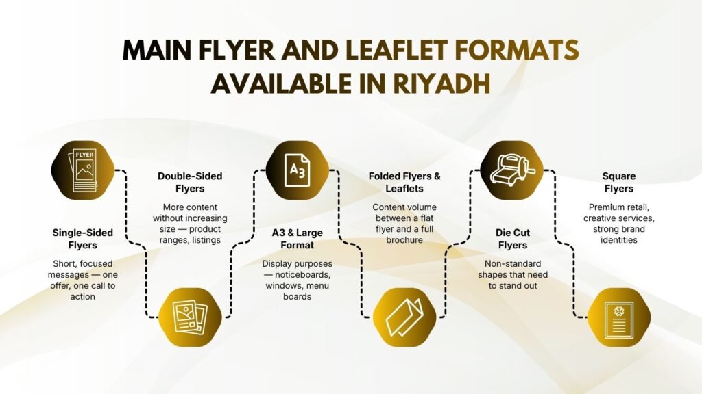What Are the Main Flyer and Leaflet Formats Available in Riyadh?
