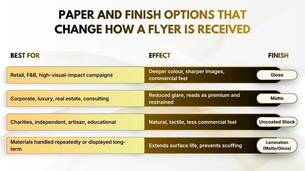 Paper and Finish Options That Change How a Flyer Is Received