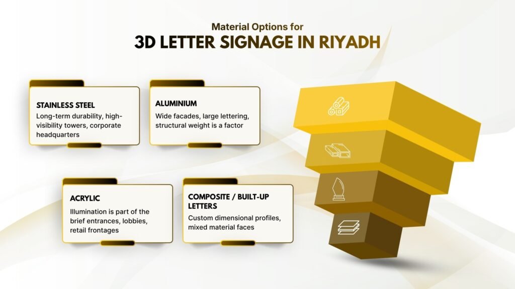 What are the Most Common Material Options for 3D Letter Signage in Riyadh?