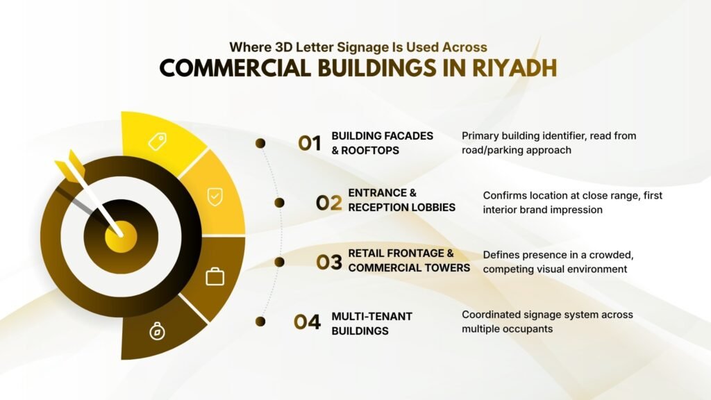 Where 3D Letter Signage Is Used Across Commercial Buildings in Riyadh