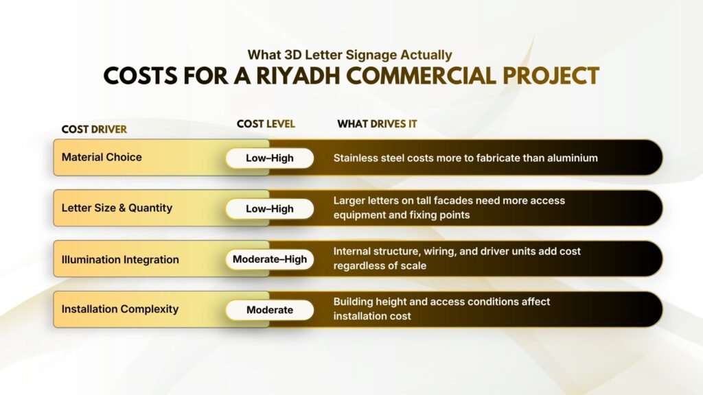 What Does 3D Letter Signage Actually Cost in Riyadh?