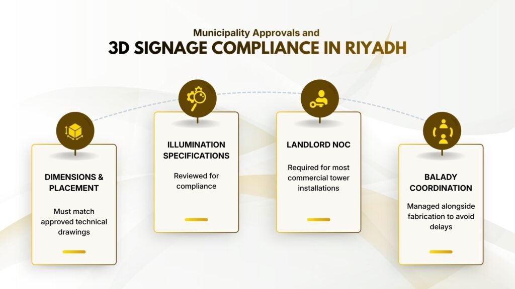 Municipality Approvals and 3D Signage Compliance Requirements in Riyadh