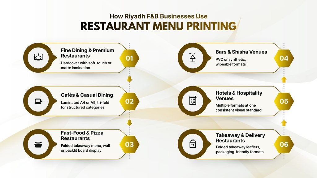 كيف مختلفة F&B الشركات في الرياض استخدام القائمة مطعم الطباعة