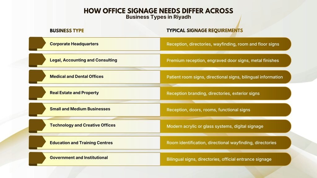 How Office Signage Needs Differ Across Business Types in Riyadh
