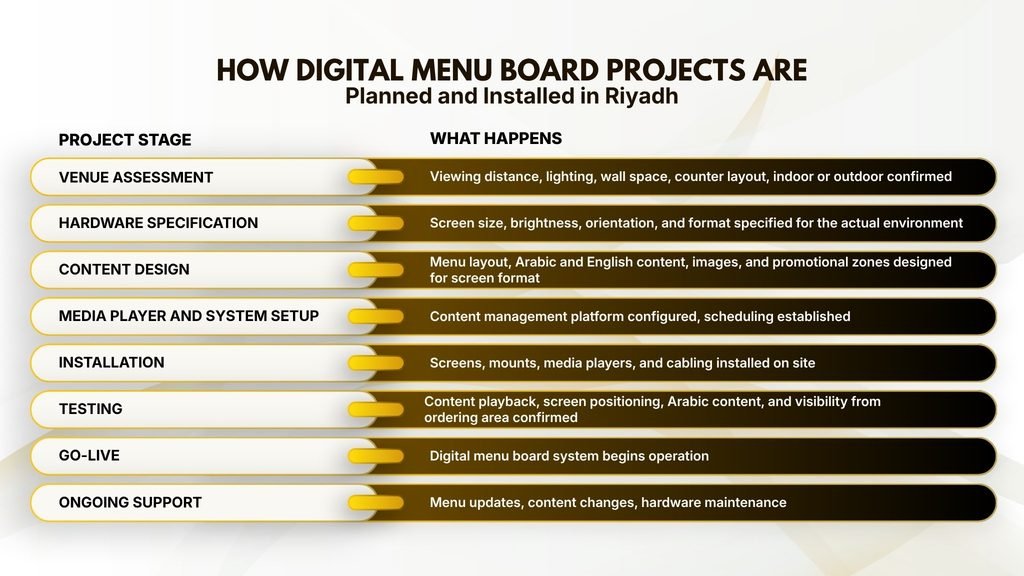 How Digital Menu Board Projects Are Planned and Installed in Riyadh