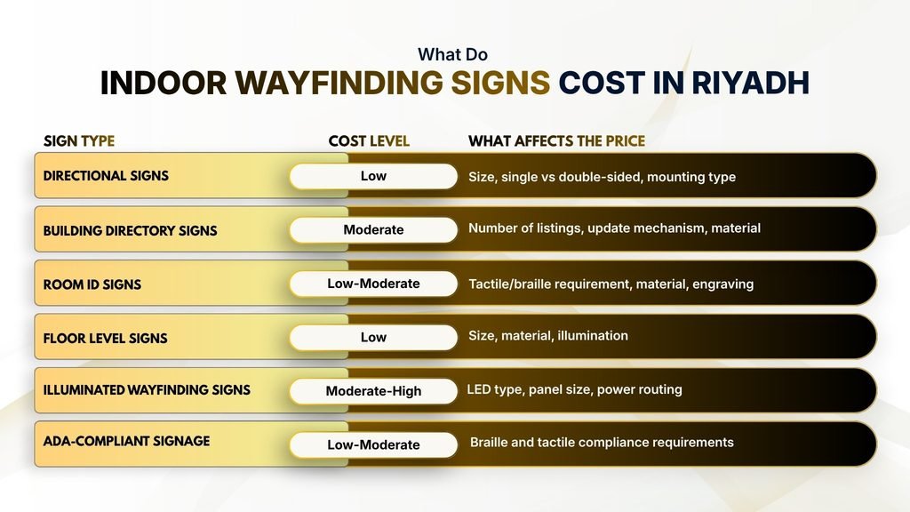 What Do Indoor Wayfinding Signs Cost in Riyadh