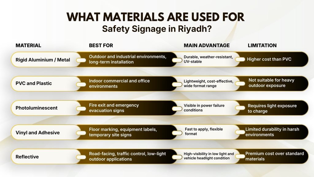 What Materials Are Used for Safety Signage in Riyadh?