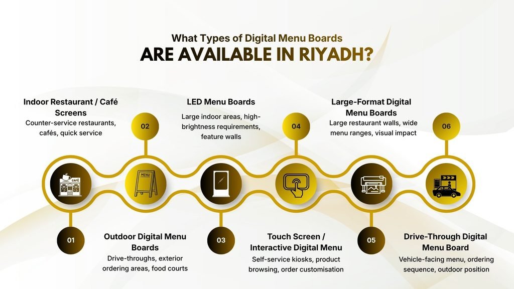 What Types of Digital Menu Boards Are Available in Riyadh?