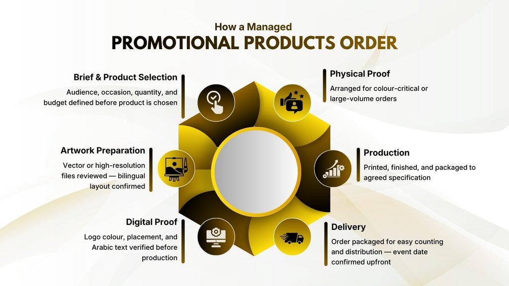 How a Promotional Products Order Is Managed