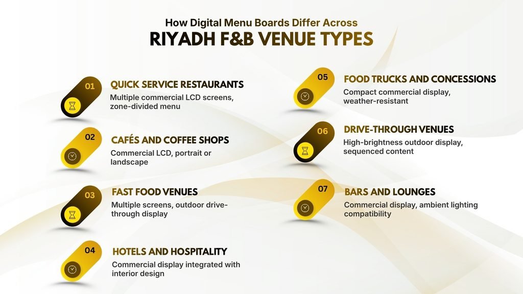 How Digital Menu Boards Differ Across Riyadh F&B Venue Types