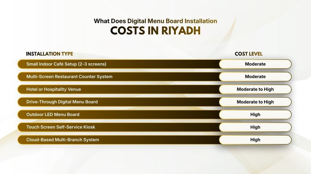 What Does Digital Menu Board Installation Cost in Riyadh?